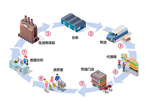 二維碼防竄貨系統(tǒng)帶來了哪些作用？